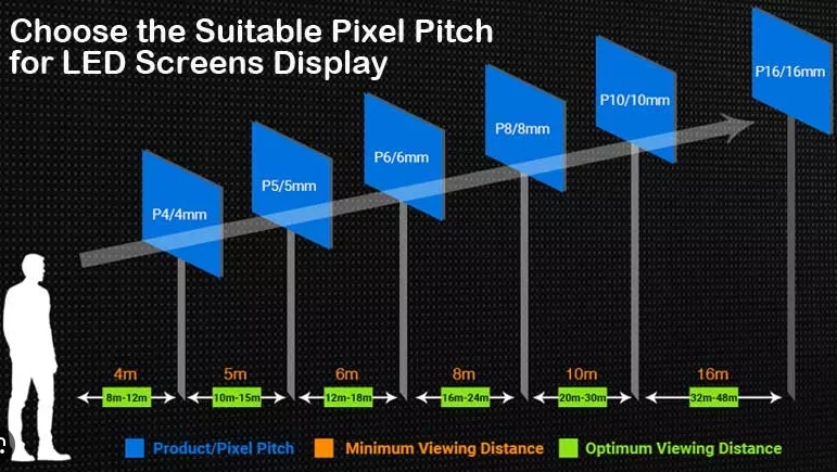 LED Pixel Pitch Viewing Distance Chart